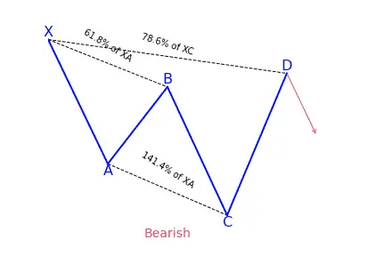 Bearish cypher