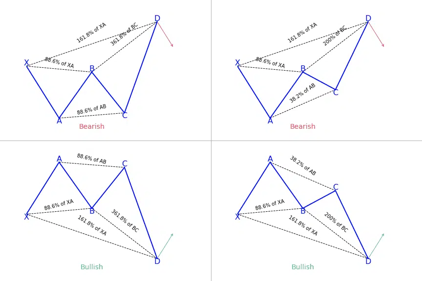 Bullish & Bearish Deep Crab patterns