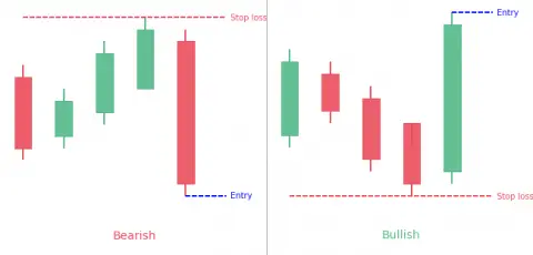 Hikkake Candlestick Pattern: Full Guide - PatternsWizard