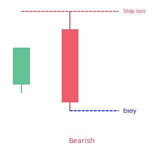 Key reversal bar (bearish)