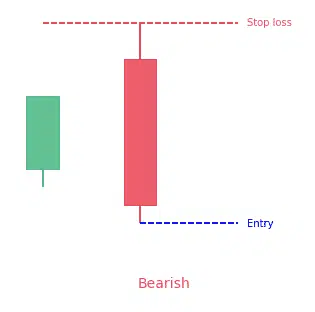 Key reversal bar (bearish)