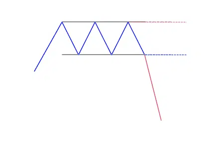 Rectangle bearish reversal