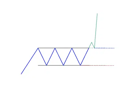 Rectangle bullish continuation