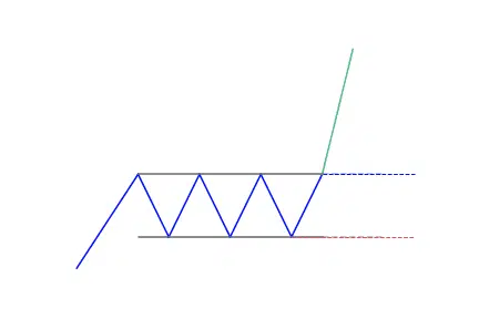 Rectangle bullish continuation
