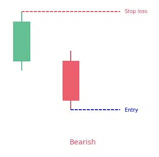 Separating lines candlestick pattern (bearish)
