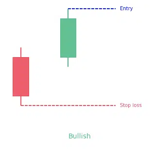 Separating lines candlestick pattern (bullish)