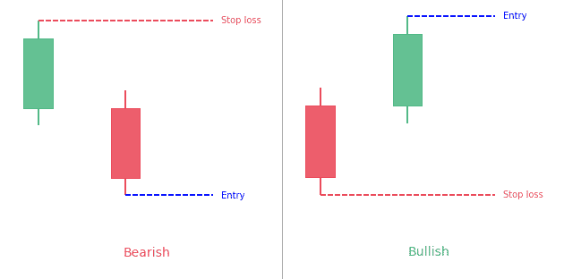 Separating lines candlestick pattern (bullish & bearish)