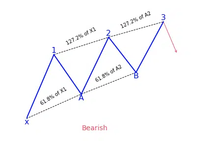 Bearish three drives