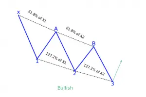 Three Drives Harmonic Pattern Explained - PatternsWizard