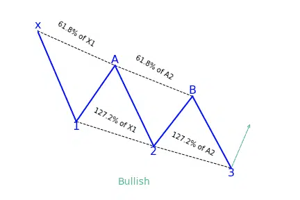 Bullish three drives