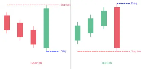 Three-Line Strike Pattern: Complete Guide [2022] - PatternsWizard