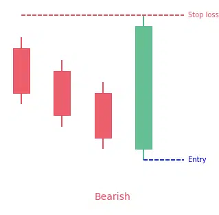 Three Line Strike (bearish)