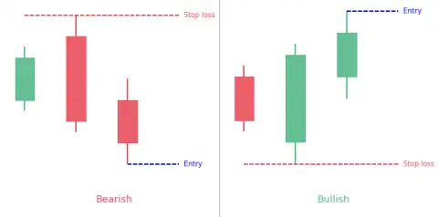 Three Outside Up & Down Candlestick Pattern - PatternsWizard