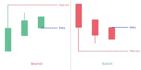 Three Stars in the South Candlestick Pattern - PatternsWizard