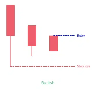 Bullish Three Stars in the South
