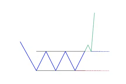 Triple bottom pattern with retest