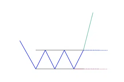 Triple bottom pattern with no retest