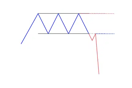 Triple top pattern with retest