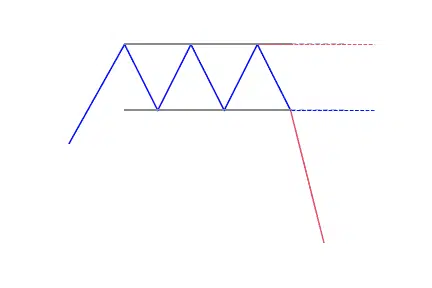 Triple top pattern bearish reversal