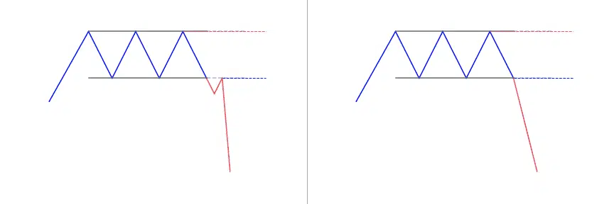 Triple Top Pattern: What is it? How to trade it?