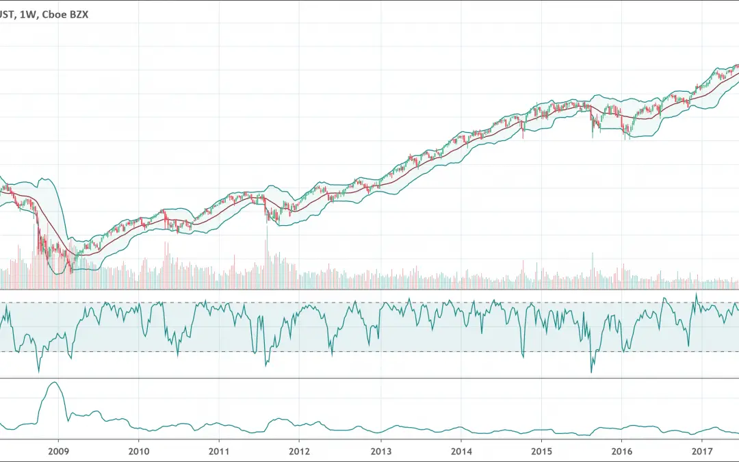 Bollinger Bands Indicator: The Complete Guide