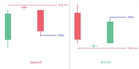 Doji Star Candlestick Pattern: Complete Guide - Patternswizard