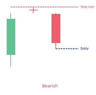 Doji Star candlestick pattern