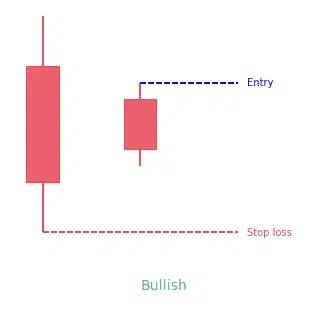 Homing Pigeon Candlestick Pattern Definition