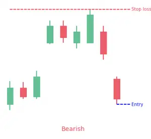 Island Reversal Candlestick Pattern: Full Guide - PatternsWizard