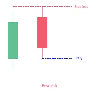 Bearish piercing line