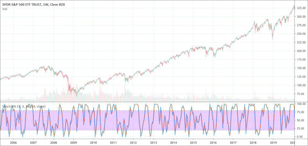 Stochastic RSI indicator: Full Guide [2022] - PatternsWizard