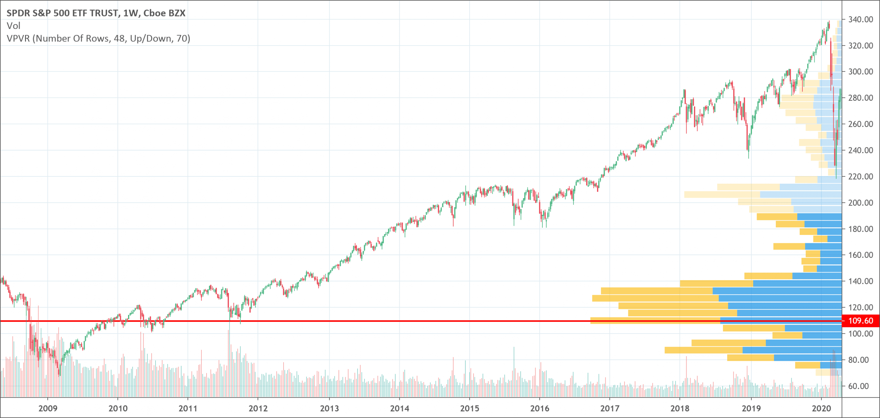 Volume profile indicator