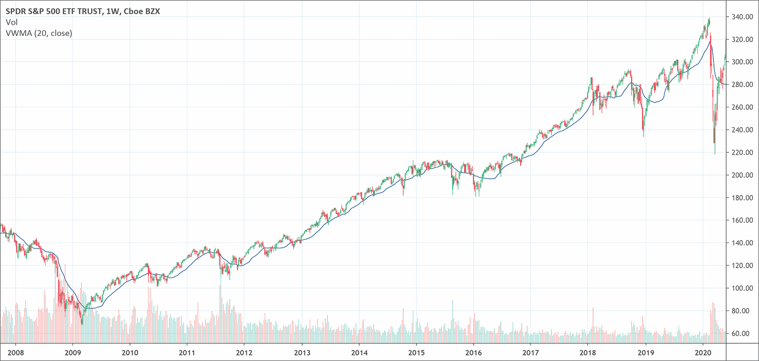 Volume Weighted Moving Average Python