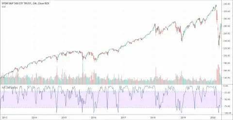 Williams %R indicator: The Complete Guide - PatternsWizard