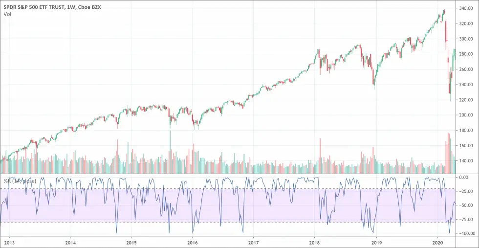 Williams %R indicator: The Complete Guide - PatternsWizard