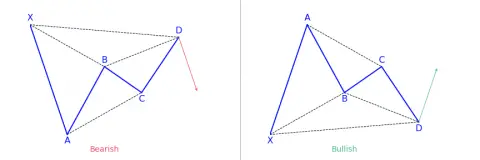 XABCD Harmonic Pattern: Full Guide - PatternsWizard