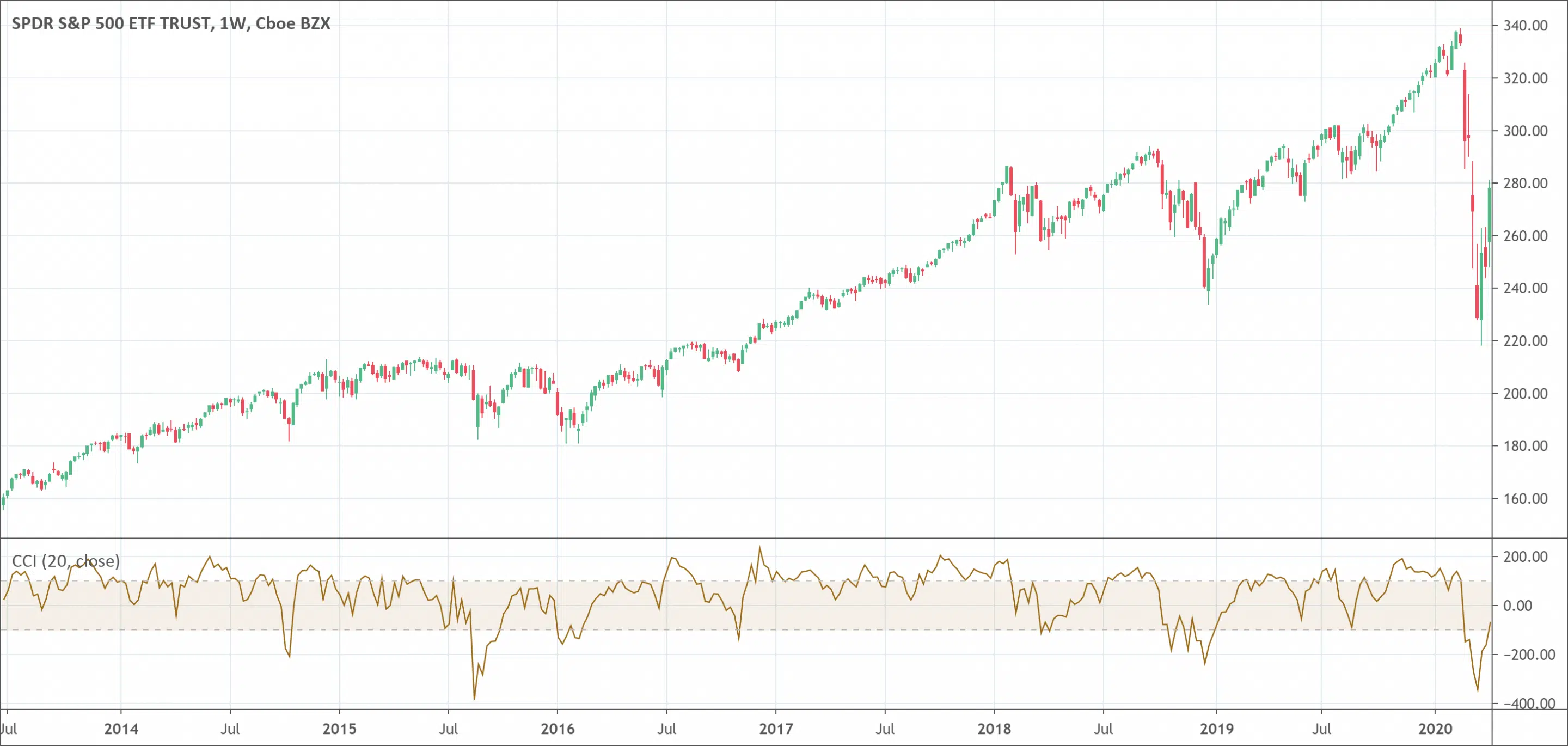 cci Commodity Channel Index