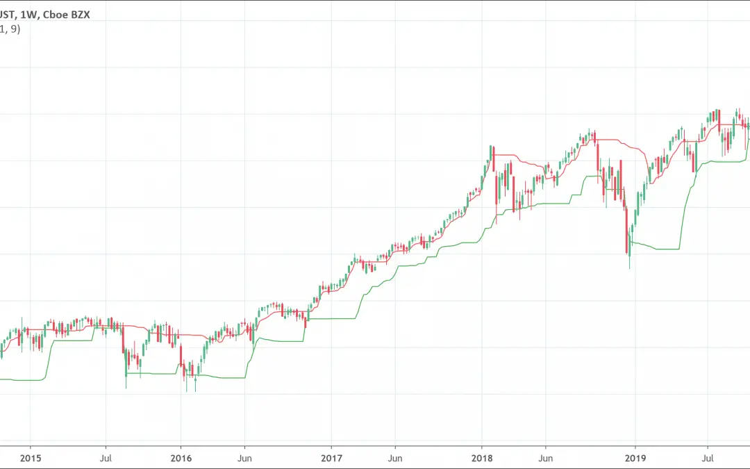 Chande Kroll Volatility Stop Indicator: Tutorial