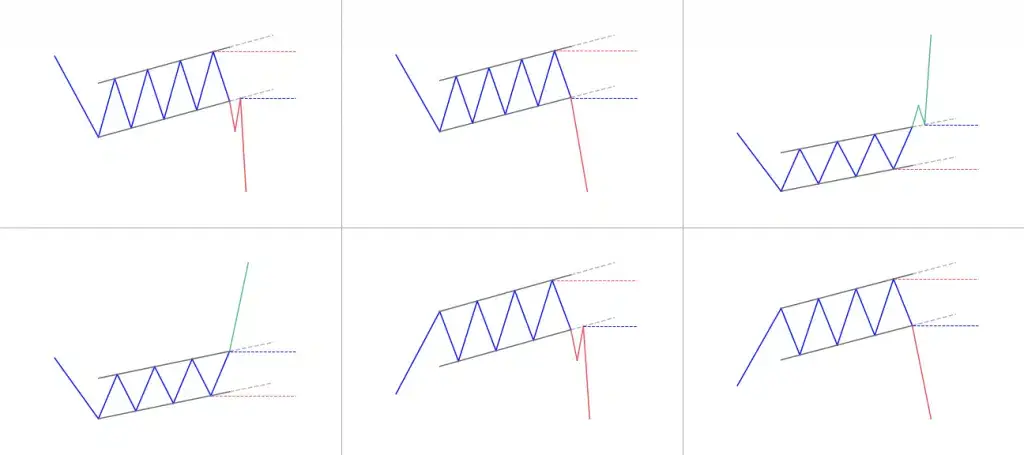 Rising channel pattern