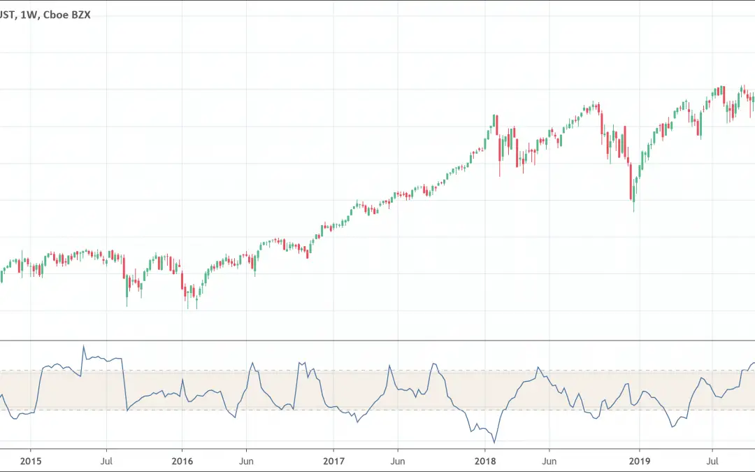 Choppiness Index Indicator: How to trade it?