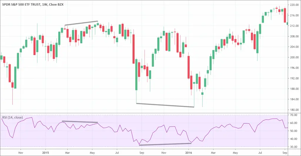 Price / Indicator bullish bearish Divergences