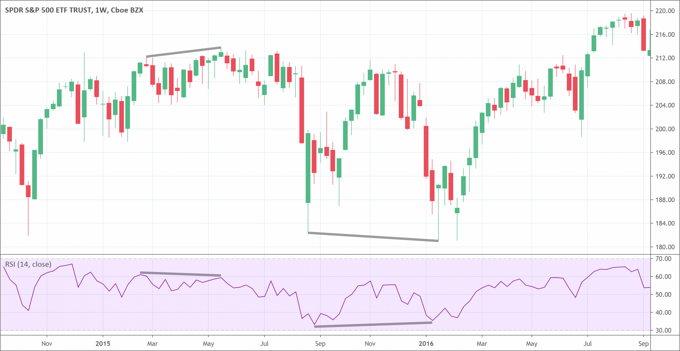 Divergence Everything Traders Should Know PatternsWizard