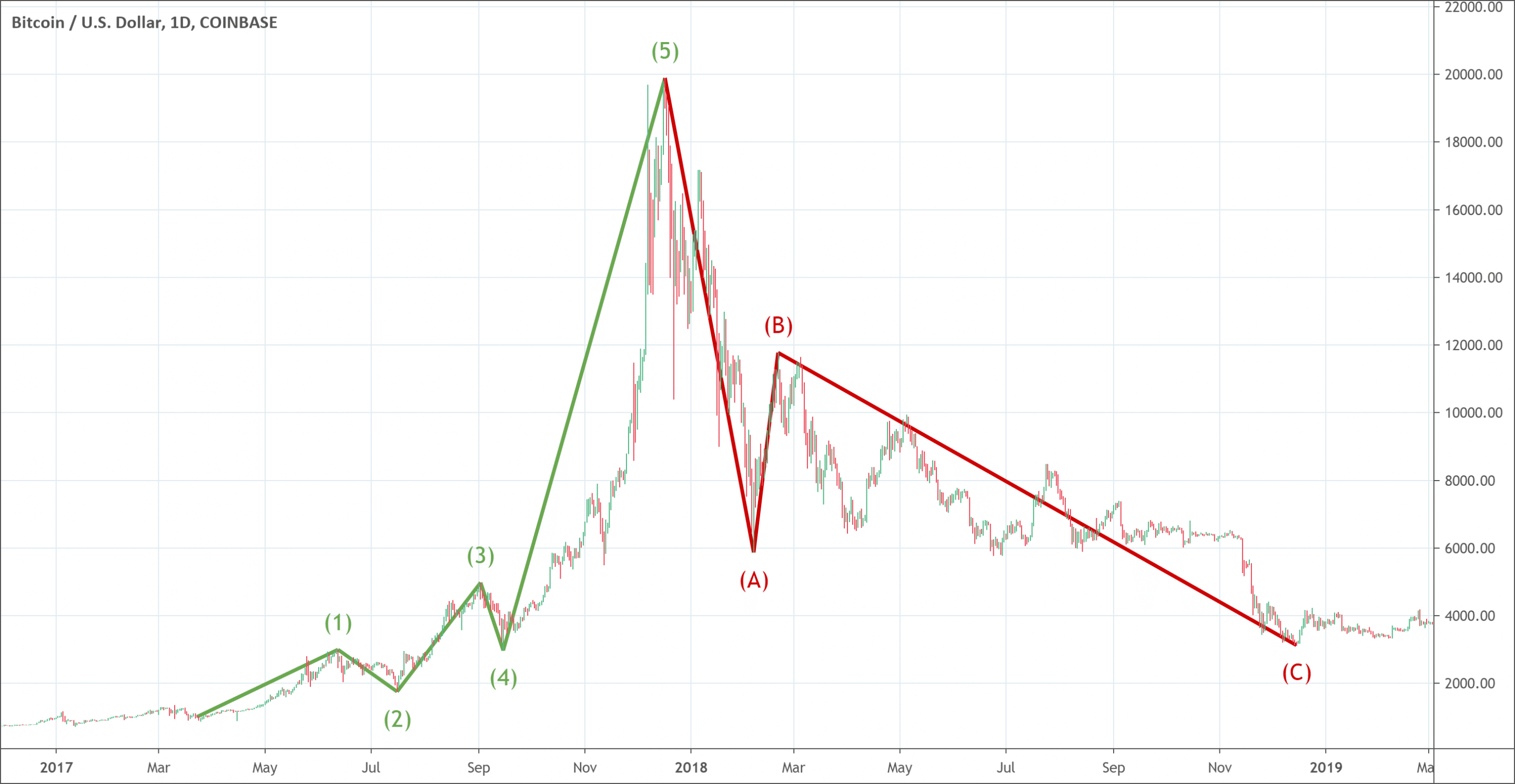 Elliott Wave