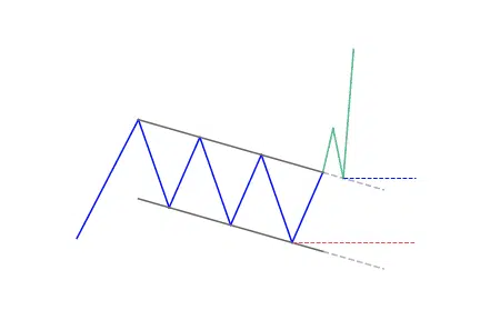 Flag bullish continuation retest