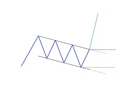 Flag bullish continuation