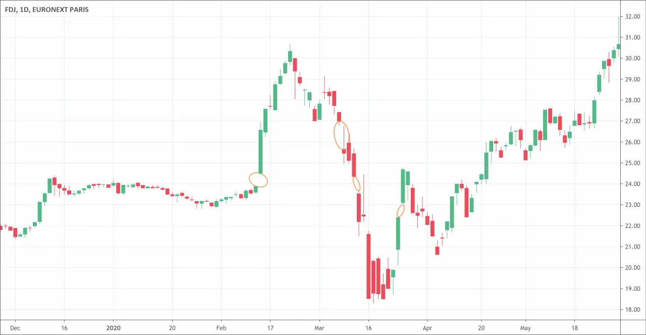 Market Gap: What is it? How to trade it? - PatternsWizard