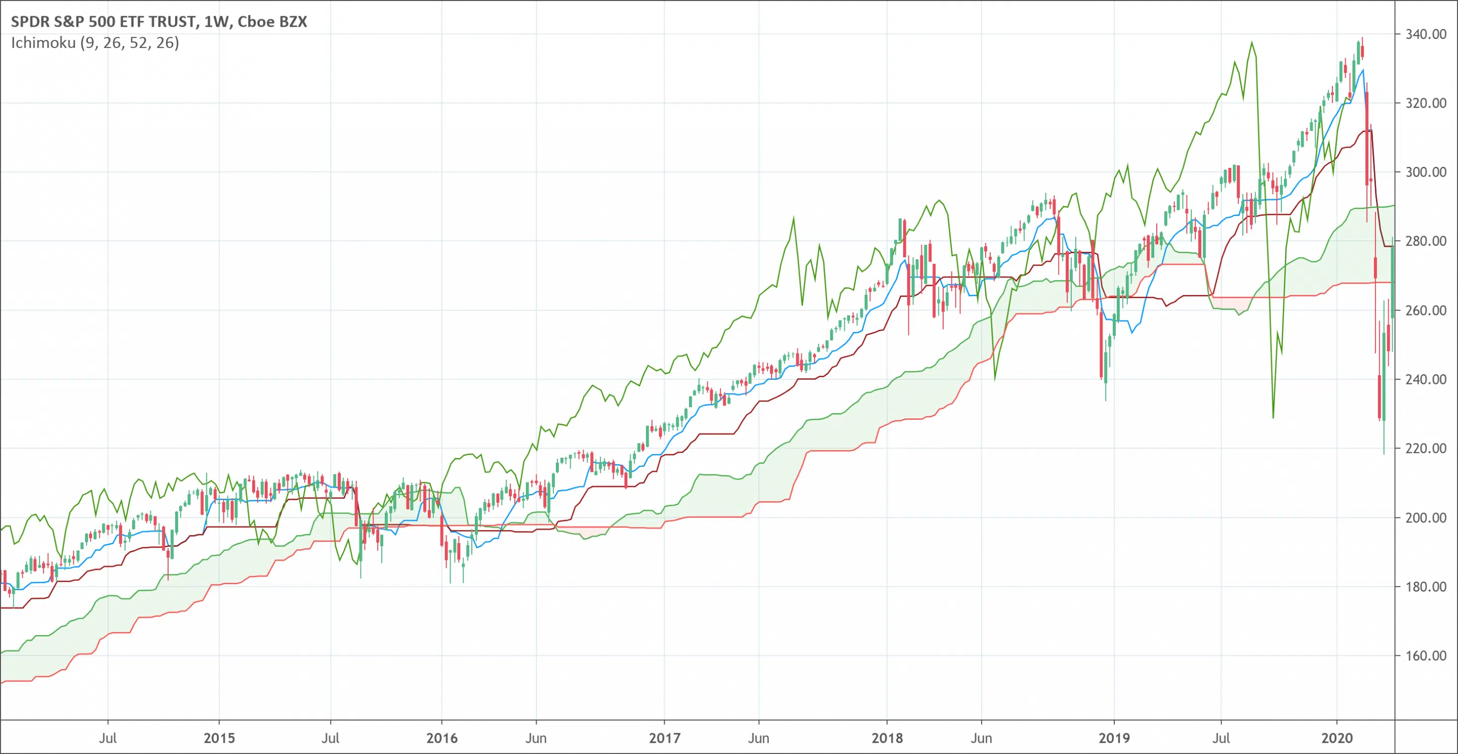 ichimoku Ichimoku Cloud