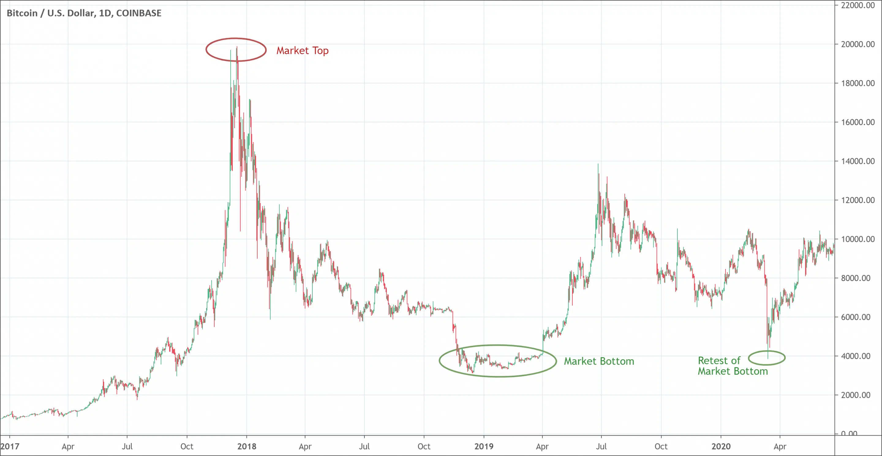 Market Top & Market Bottom