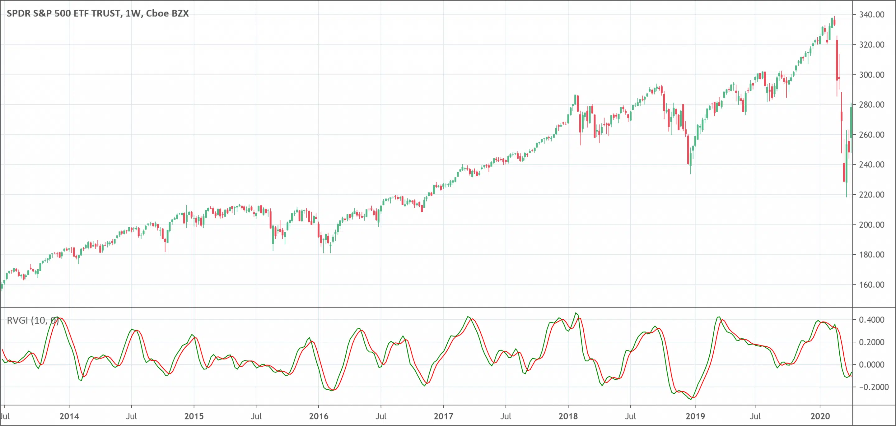 Relative Vigor Index