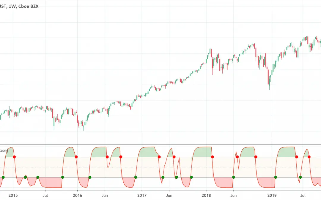 Schaff Trend Cycle (STC) indicator: Full Guide